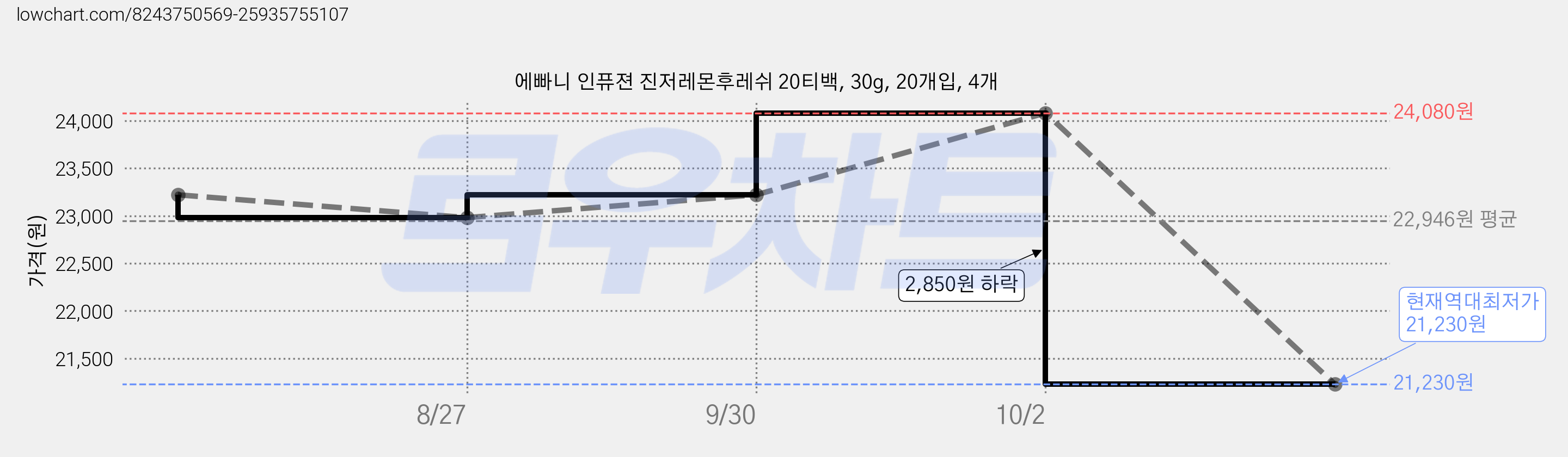 에빠니 인퓨젼 진저레몬후레쉬 20티백, 30g, 20개입, 4개 가격 변동 차트, 현재가 21,230원, 역대최저가
