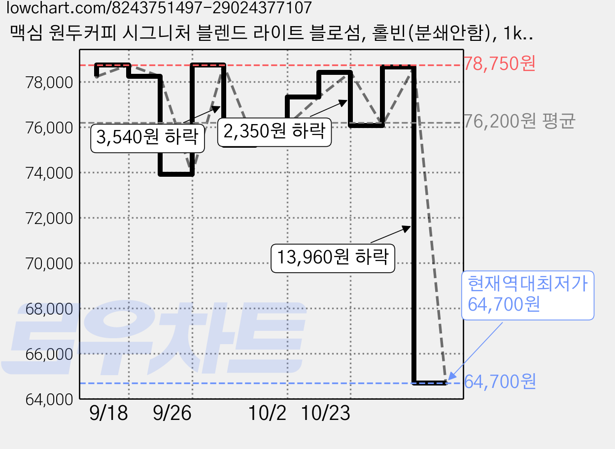 맥심 원두커피 시그니처 블렌드 라이트 블로섬, 홀빈(분쇄안함), 1kg, 3개 가격 변동 차트, 현재가 64,700원, 역대최저가
