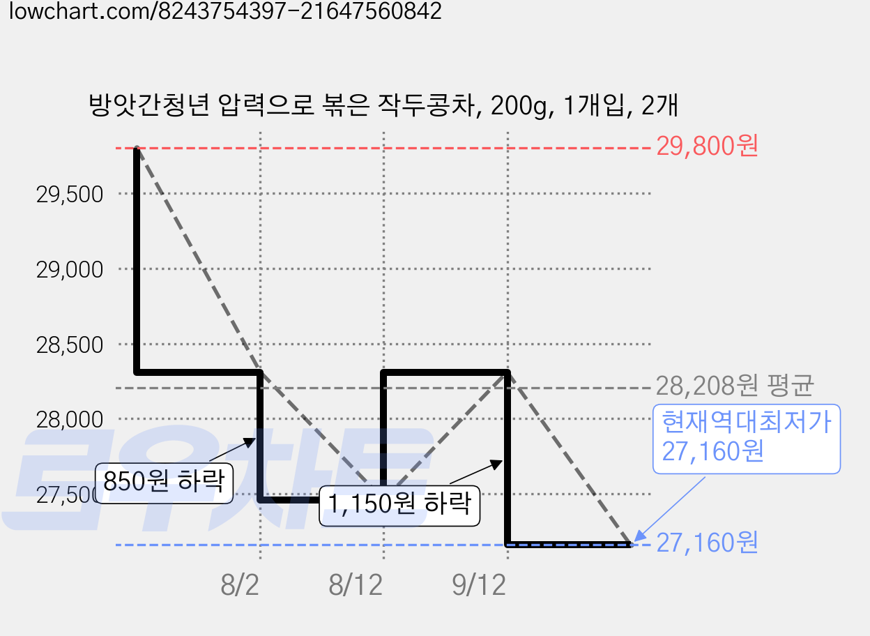 방앗간청년 압력으로 볶은 작두콩차, 200g, 1개입, 2개 가격 변동 차트, 현재가 27,160원, 역대최저가