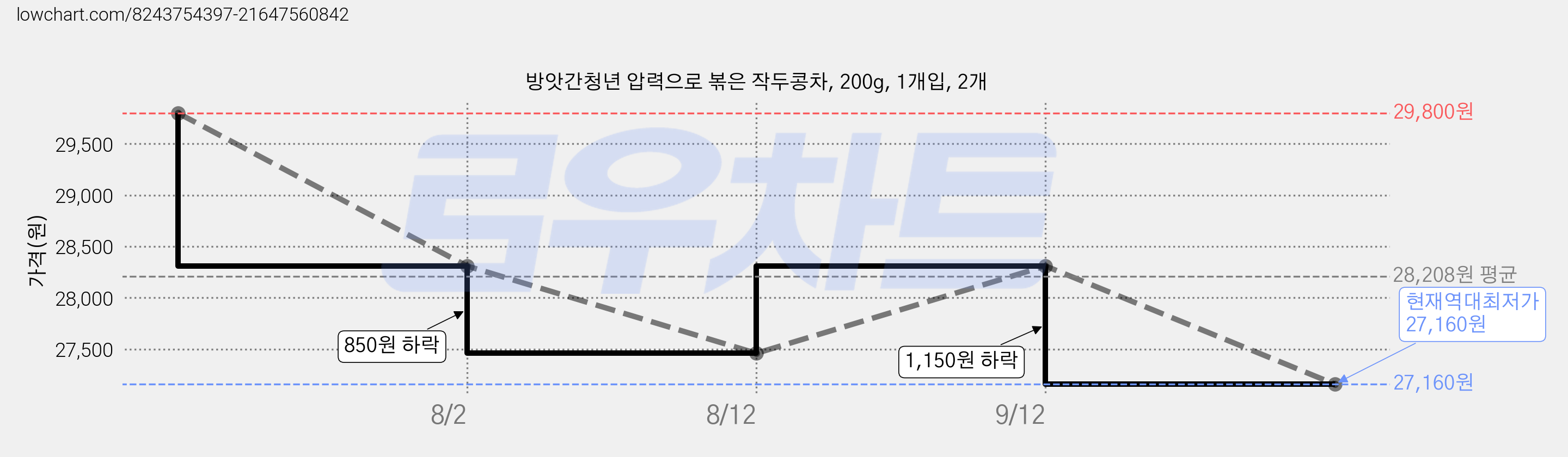방앗간청년 압력으로 볶은 작두콩차, 200g, 1개입, 2개 가격 변동 차트, 현재가 27,160원, 역대최저가
