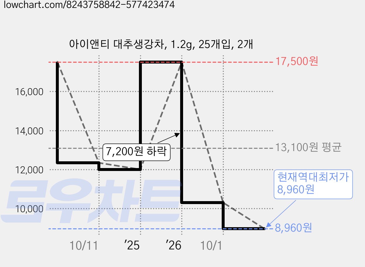 아이앤티 대추생강차, 1.2g, 25개입, 2개 가격 변동 차트, 현재가 8,960원, 역대최저가