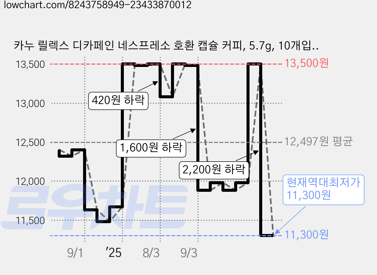 카누 릴렉스 디카페인 네스프레소 호환 캡슐 커피, 5.7g, 10개입, 2개 가격 변동 차트, 현재가 11,300원, 역대최저가