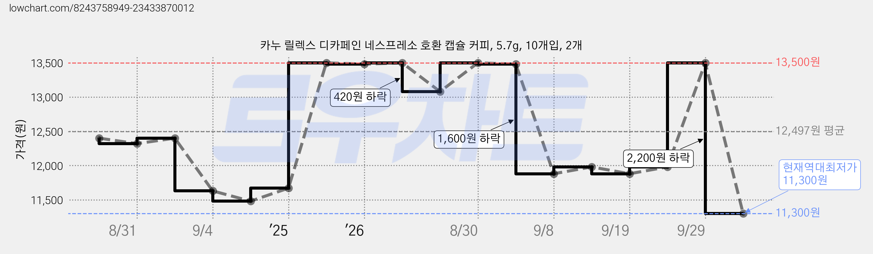 카누 릴렉스 디카페인 네스프레소 호환 캡슐 커피, 5.7g, 10개입, 2개 가격 변동 차트, 현재가 11,300원, 역대최저가