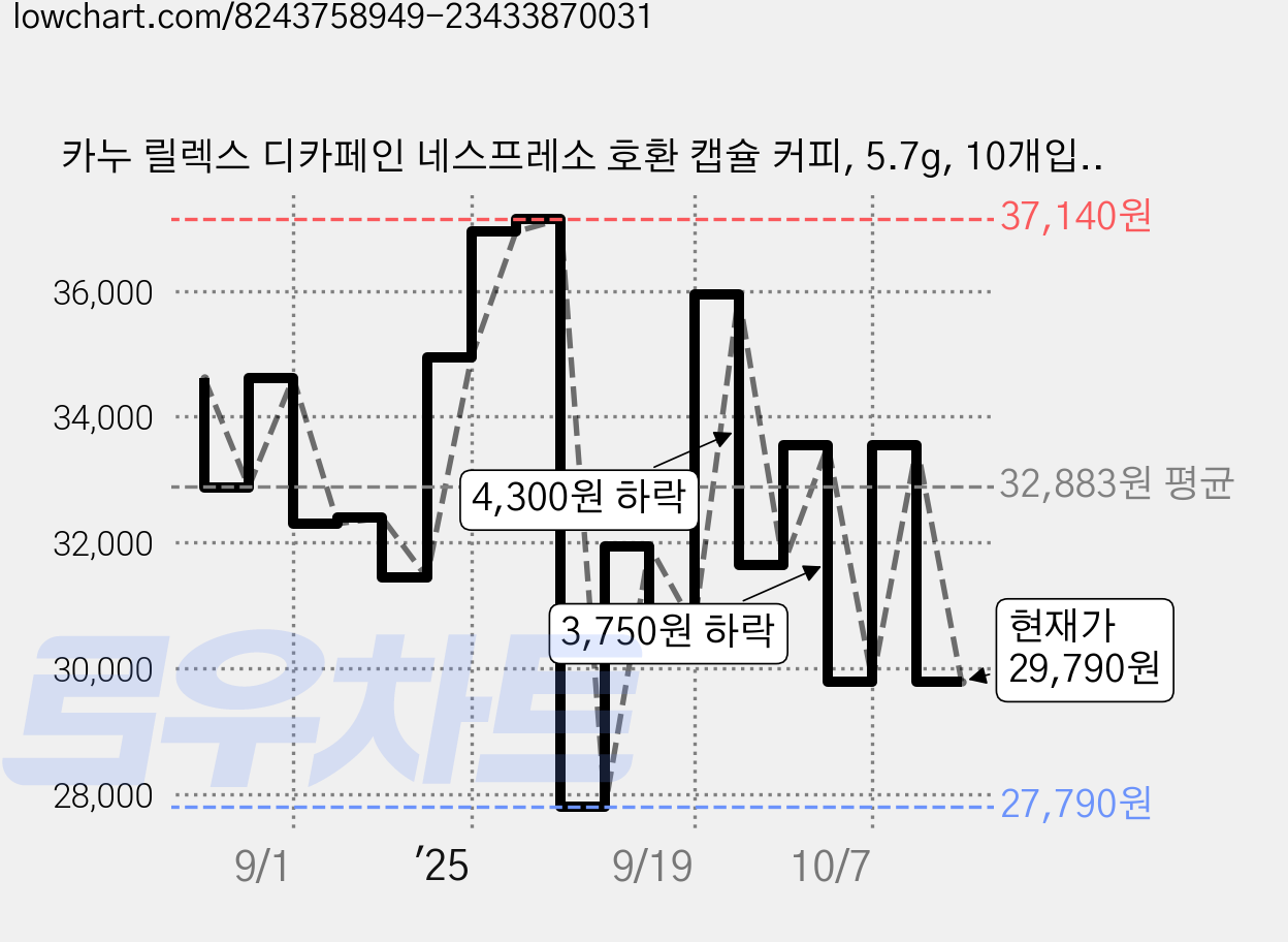 카누 릴렉스 디카페인 네스프레소 호환 캡슐 커피, 5.7g, 10개입, 6개 가격 변동 차트, 현재가 29,790원, 관측 최저가 27,790원