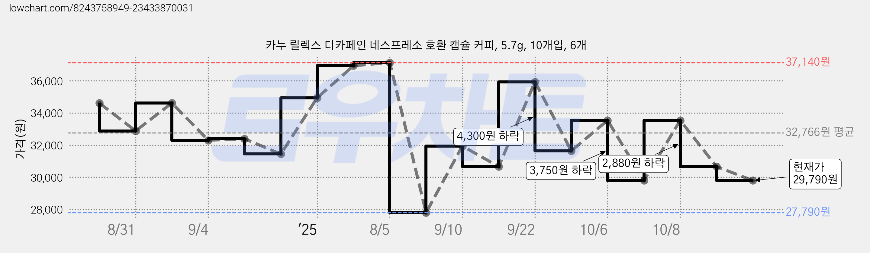 카누 릴렉스 디카페인 네스프레소 호환 캡슐 커피, 5.7g, 10개입, 6개 가격 변동 차트, 현재가 29,790원, 관측 최저가 27,790원