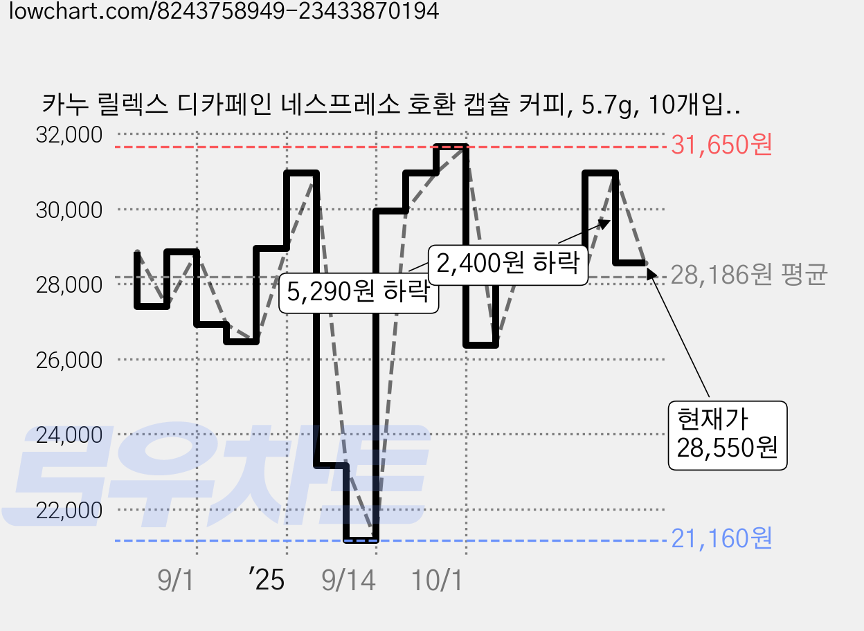 카누 릴렉스 디카페인 네스프레소 호환 캡슐 커피, 5.7g, 10개입, 5개 가격 변동 차트, 현재가 28,550원, 관측 최저가 21,160원
