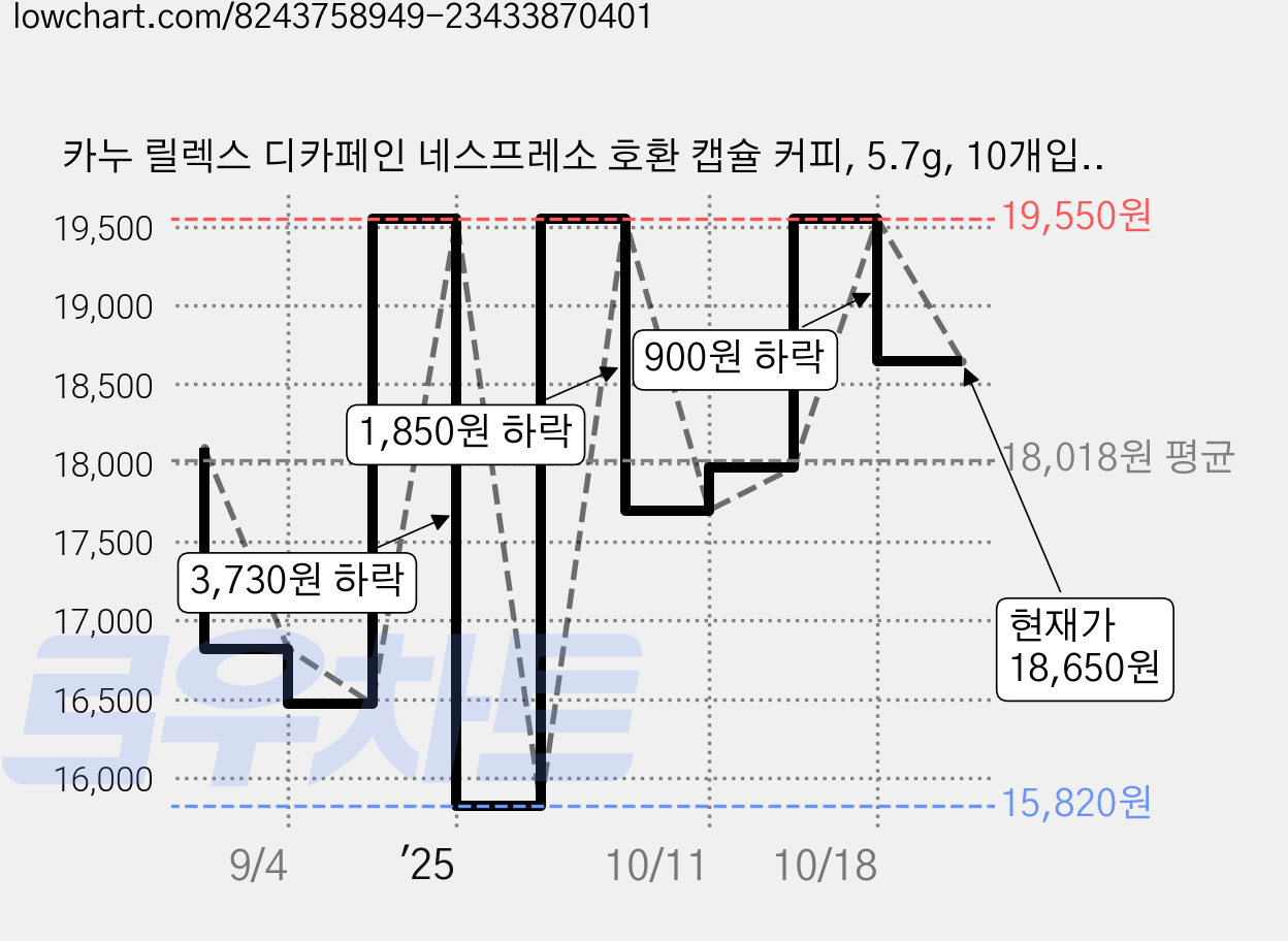 카누 릴렉스 디카페인 네스프레소 호환 캡슐 커피, 5.7g, 10개입, 3개 가격 변동 차트, 현재가 18,650원, 관측 최저가 15,820원