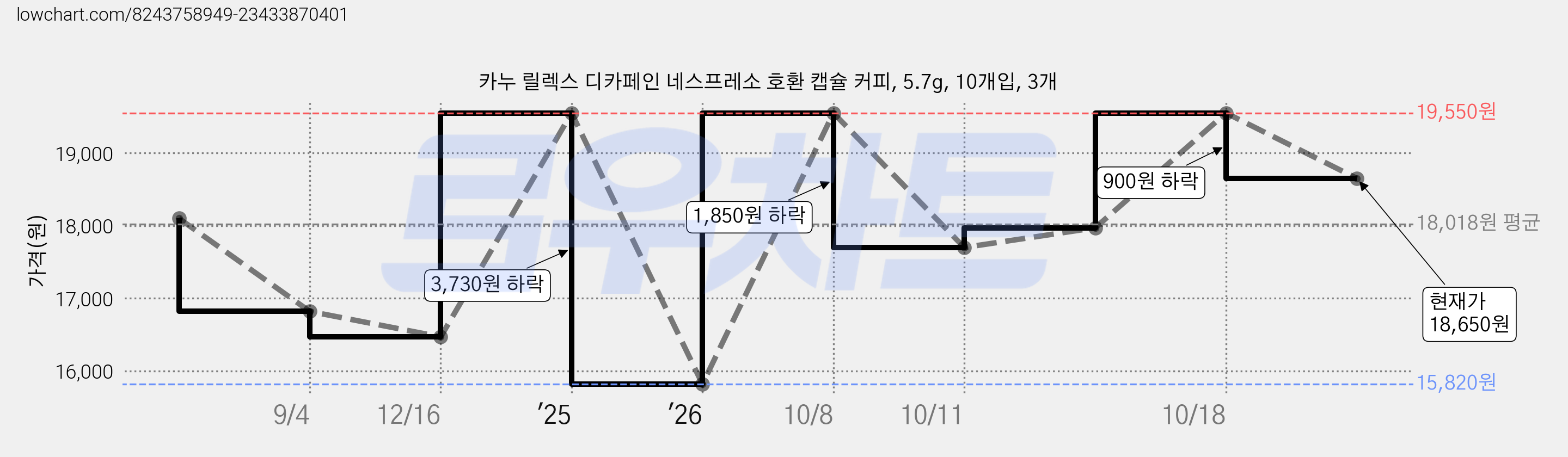 카누 릴렉스 디카페인 네스프레소 호환 캡슐 커피, 5.7g, 10개입, 3개 가격 변동 차트, 현재가 18,650원, 관측 최저가 15,820원