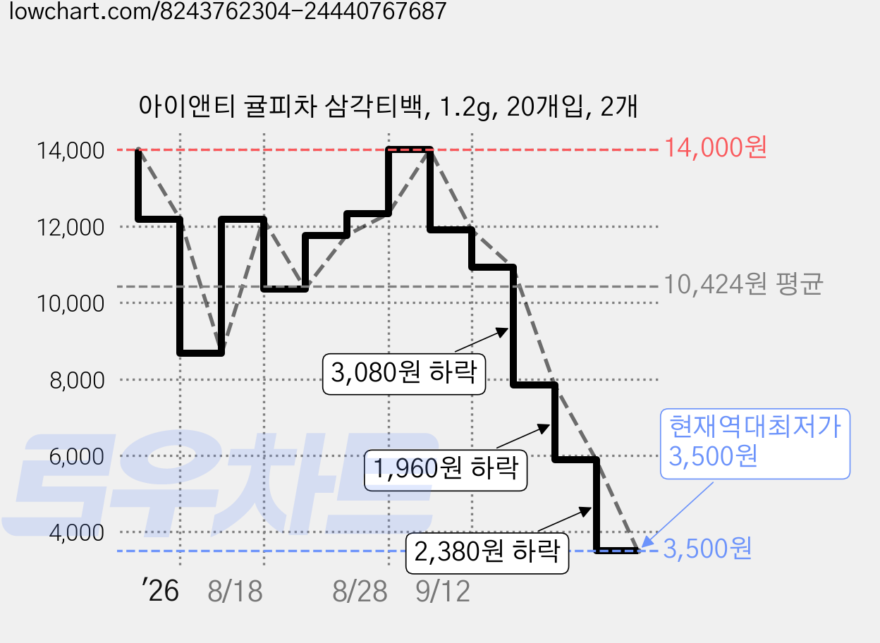 아이앤티 귤피차 삼각티백, 1.2g, 20개입, 2개 가격 변동 차트, 현재가 3,500원, 역대최저가