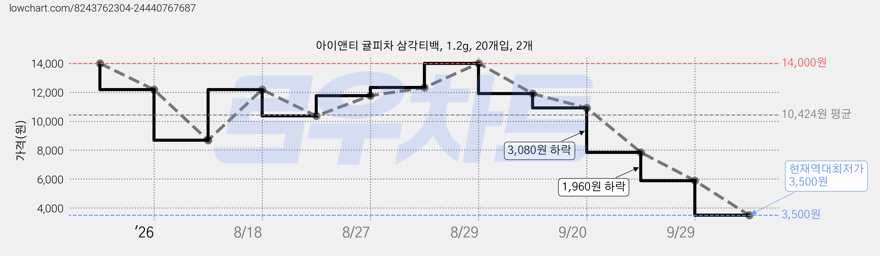 아이앤티 귤피차 삼각티백, 1.2g, 20개입, 2개 가격 변동 차트, 현재가 3,500원, 역대최저가