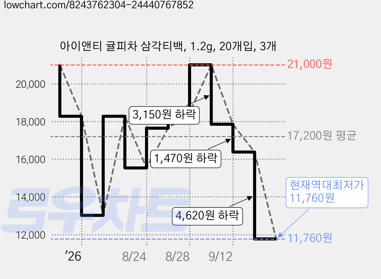 아이앤티 귤피차 삼각티백, 1.2g, 20개입, 3개 가격 변동 차트, 현재가 11,760원, 역대최저가