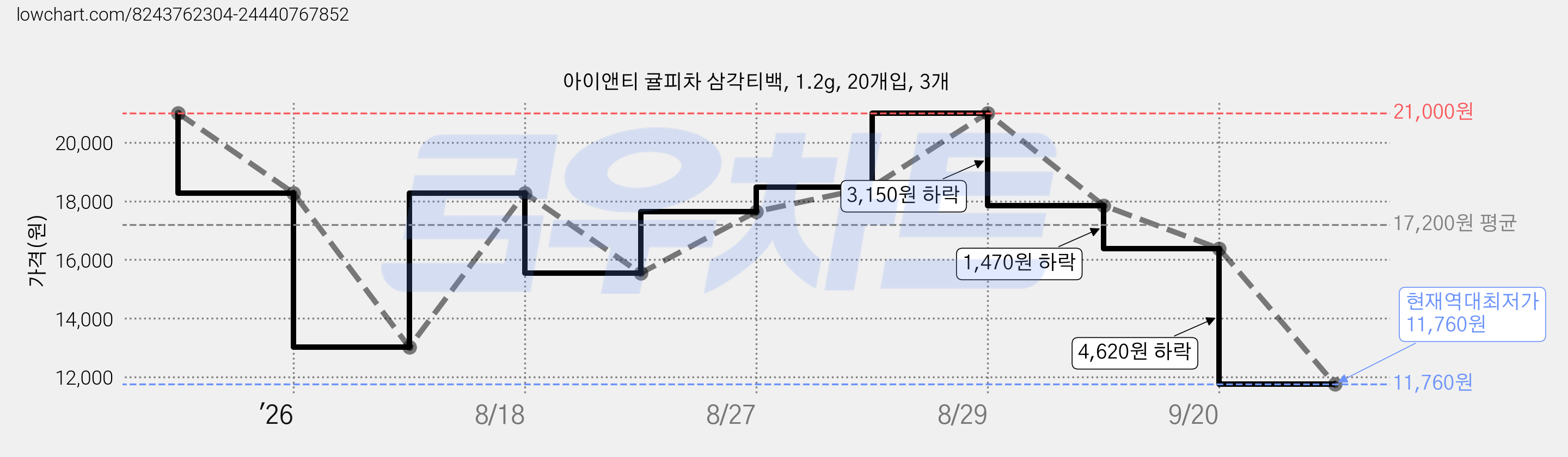 아이앤티 귤피차 삼각티백, 1.2g, 20개입, 3개 가격 변동 차트, 현재가 11,760원, 역대최저가
