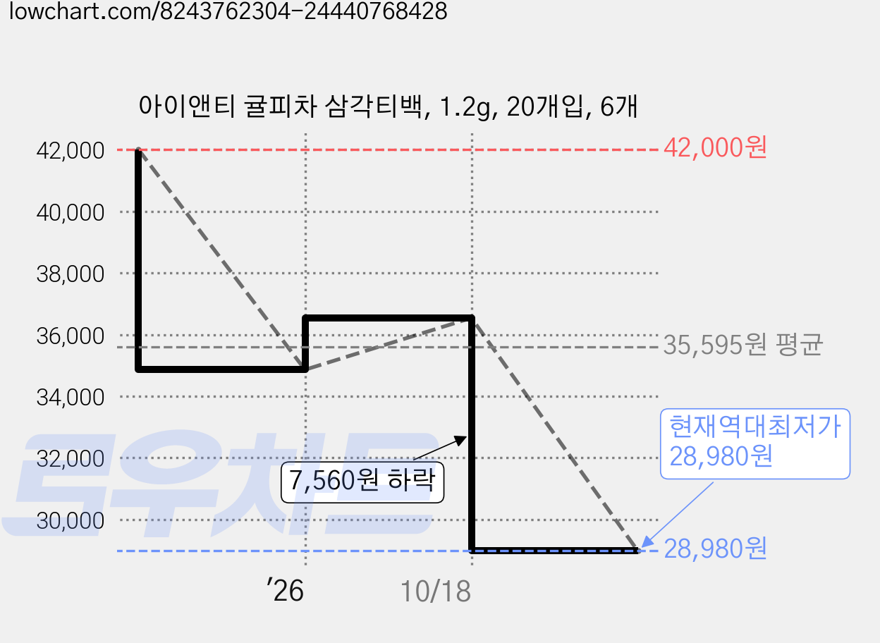 아이앤티 귤피차 삼각티백, 1.2g, 20개입, 6개 가격 변동 차트, 현재가 28,980원, 역대최저가
