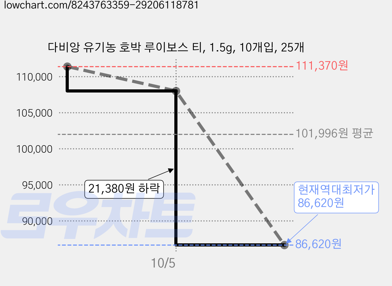 다비앙 유기농 호박 루이보스 티, 1.5g, 10개입, 25개 가격 변동 차트, 현재가 86,620원, 역대최저가