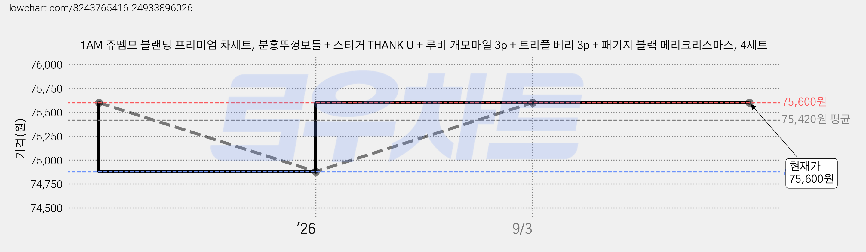 1AM 쥬뗌므 블랜딩 프리미엄 차세트, 분홍뚜껑보틀 + 스티커 THANK U + 루비 캐모마일 3p + 트리플 베리 3p + 패키지 블랙 메리크리스마스, 4세트 가격 변동 차트, 현재가 75,600원, 관측 최저가 74,880원