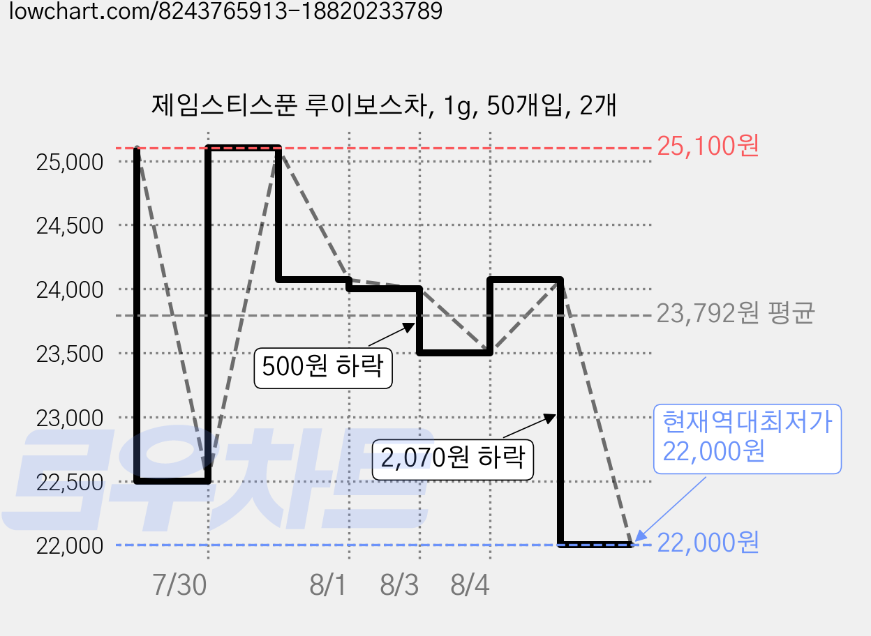 제임스티스푼 루이보스차, 1g, 50개입, 2개 가격 변동 차트, 현재가 22,000원, 역대최저가