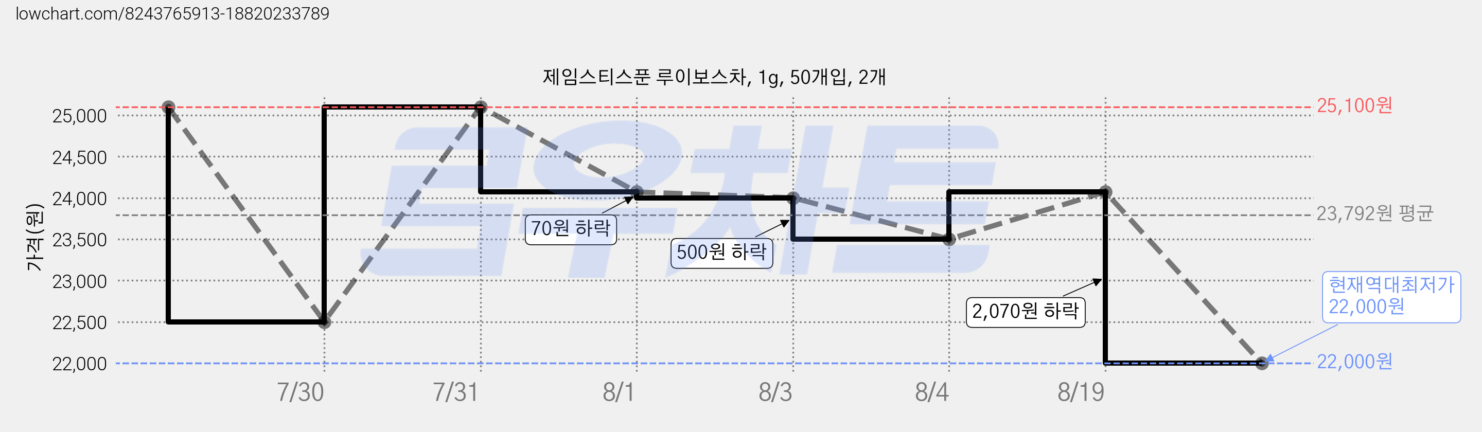 제임스티스푼 루이보스차, 1g, 50개입, 2개 가격 변동 차트, 현재가 22,000원, 역대최저가