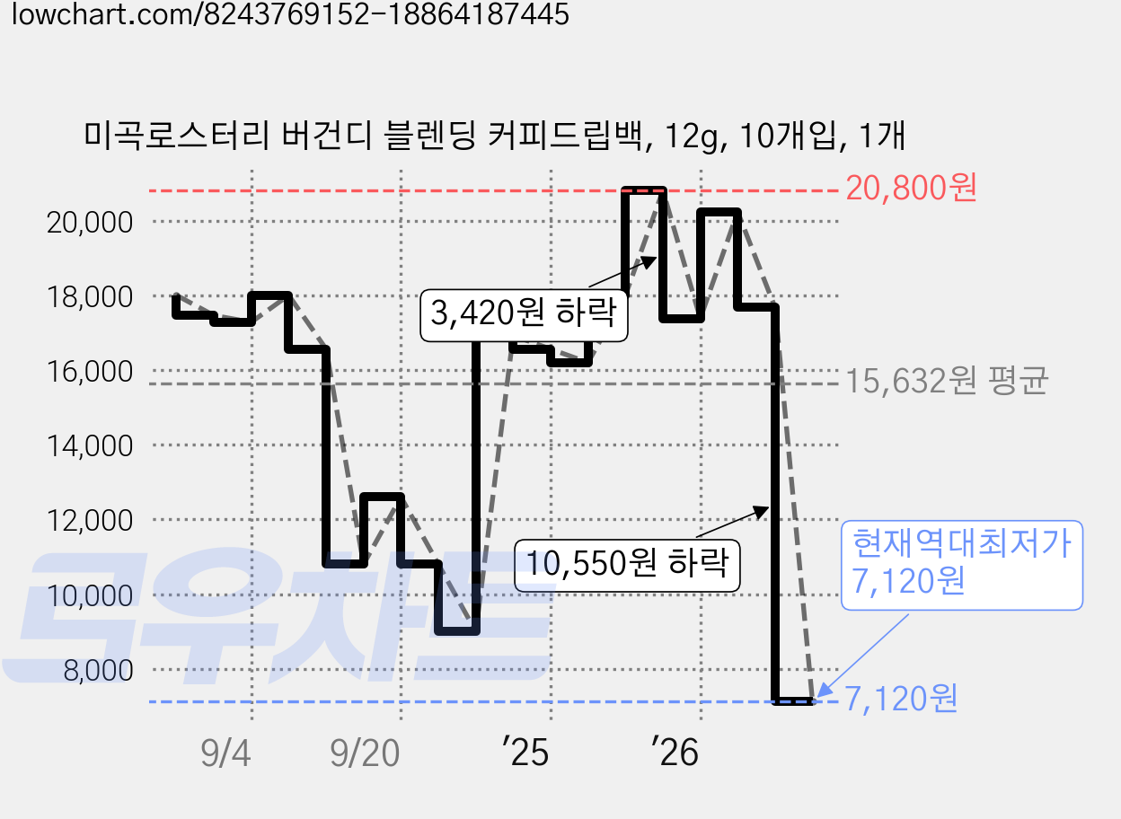 미곡로스터리 버건디 블렌딩 커피드립백, 12g, 10개입, 1개 가격 변동 차트, 현재가 7,120원, 역대최저가