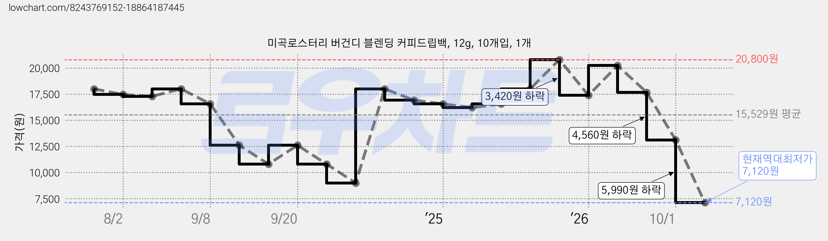 미곡로스터리 버건디 블렌딩 커피드립백, 12g, 10개입, 1개 가격 변동 차트, 현재가 7,120원, 역대최저가