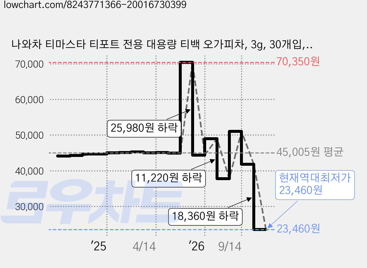나와차 티마스타 티포트 전용 대용량 티백 오가피차, 3g, 30개입, 3개 가격 변동 차트, 현재가 23,460원, 역대최저가