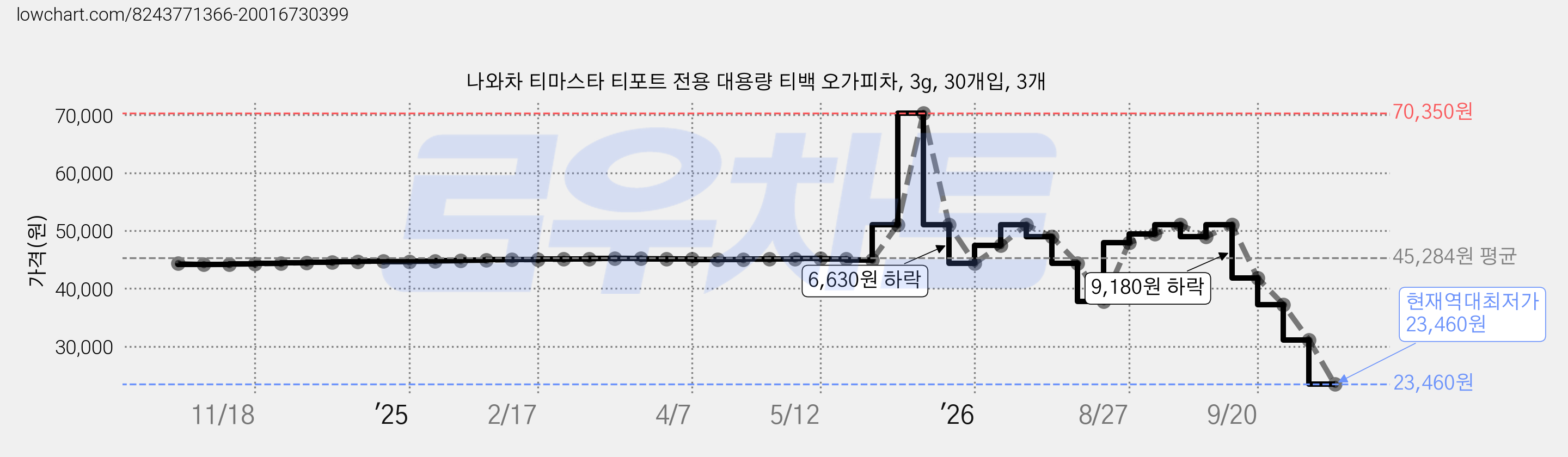 나와차 티마스타 티포트 전용 대용량 티백 오가피차, 3g, 30개입, 3개 가격 변동 차트, 현재가 23,460원, 역대최저가