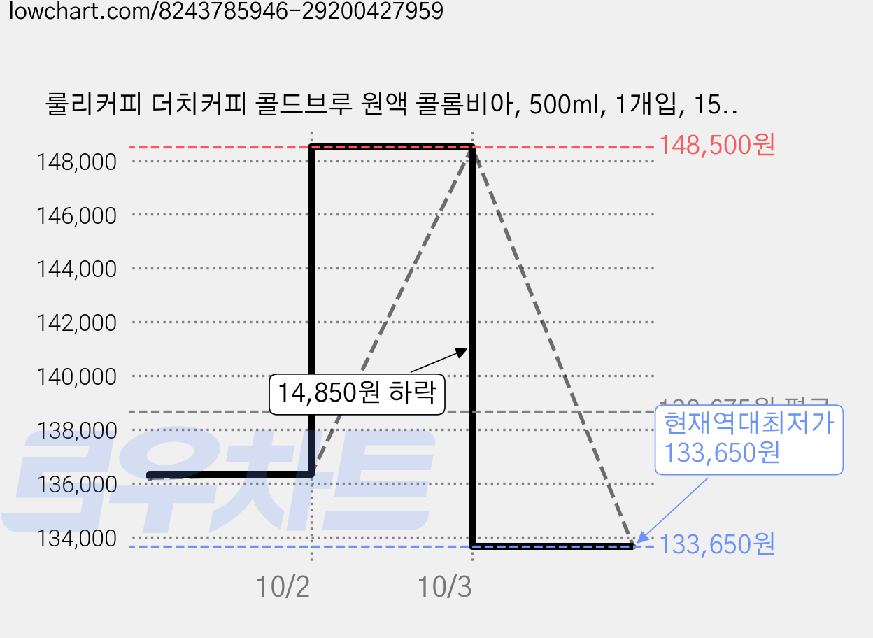 룰리커피 더치커피 콜드브루 원액 콜롬비아, 500ml, 1개입, 15개 가격 변동 차트, 현재가 133,650원, 역대최저가