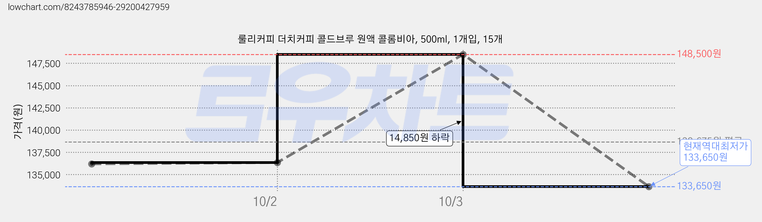룰리커피 더치커피 콜드브루 원액 콜롬비아, 500ml, 1개입, 15개 가격 변동 차트, 현재가 133,650원, 역대최저가
