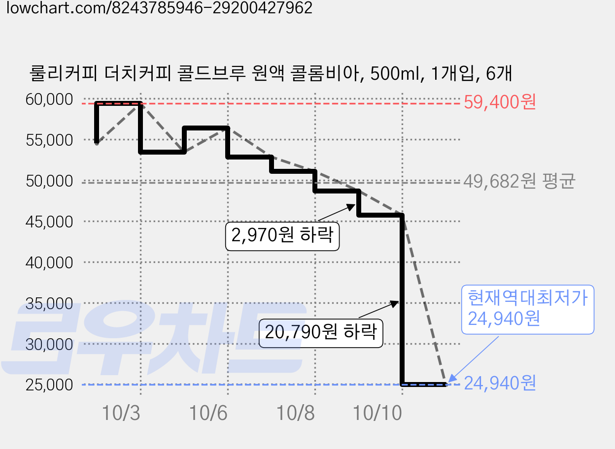 룰리커피 더치커피 콜드브루 원액 콜롬비아, 500ml, 1개입, 6개 가격 변동 차트, 현재가 24,940원, 역대최저가