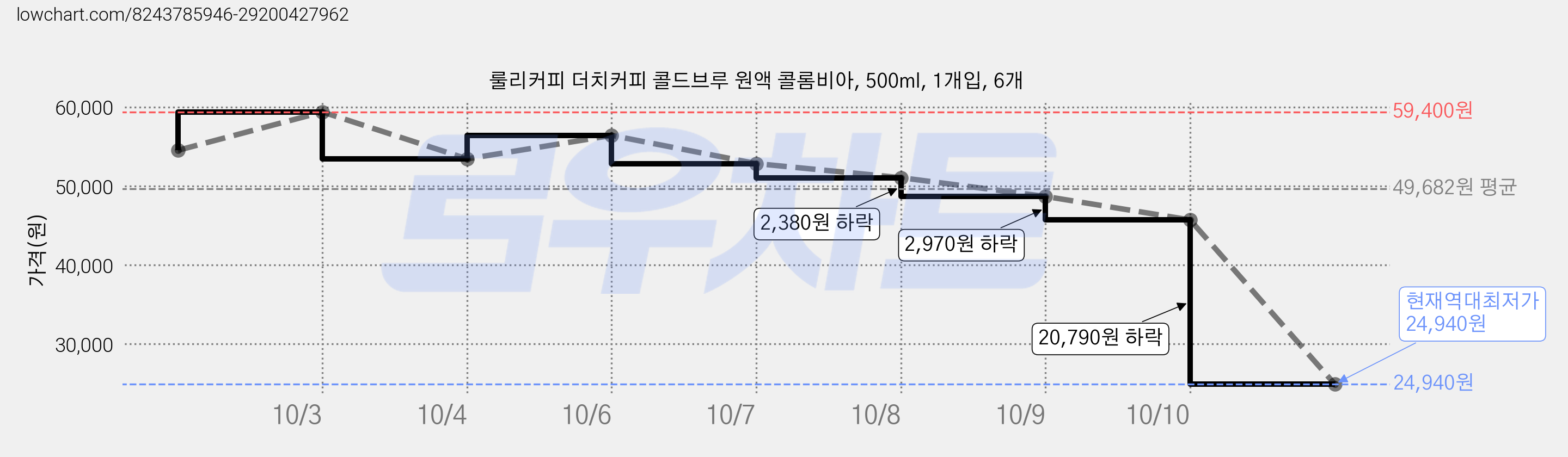 룰리커피 더치커피 콜드브루 원액 콜롬비아, 500ml, 1개입, 6개 가격 변동 차트, 현재가 24,940원, 역대최저가