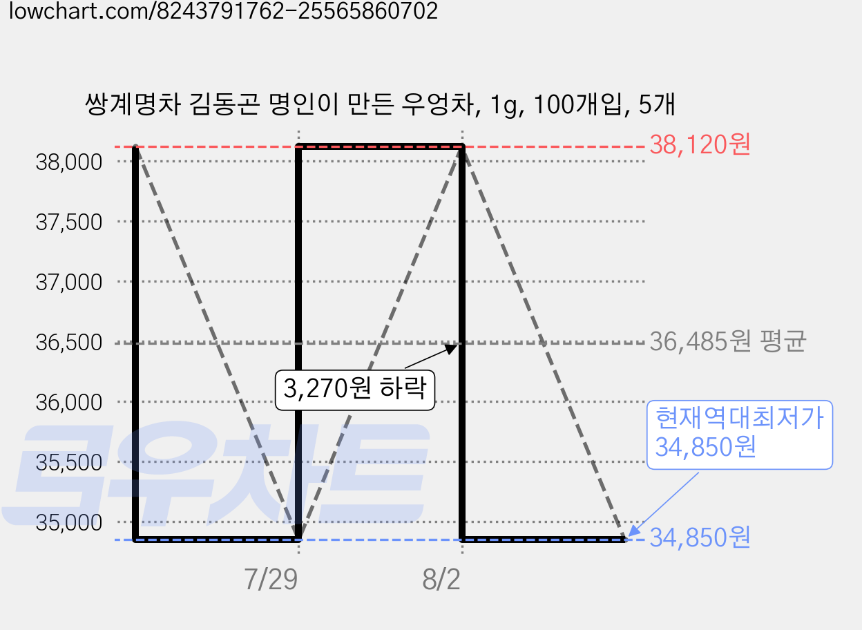 쌍계명차 김동곤 명인이 만든 우엉차, 1g, 100개입, 5개 가격 변동 차트, 현재가 34,850원, 역대최저가
