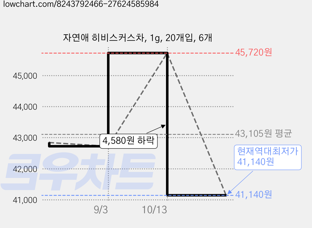자연애 히비스커스차, 1g, 20개입, 6개 가격 변동 차트, 현재가 41,140원, 역대최저가