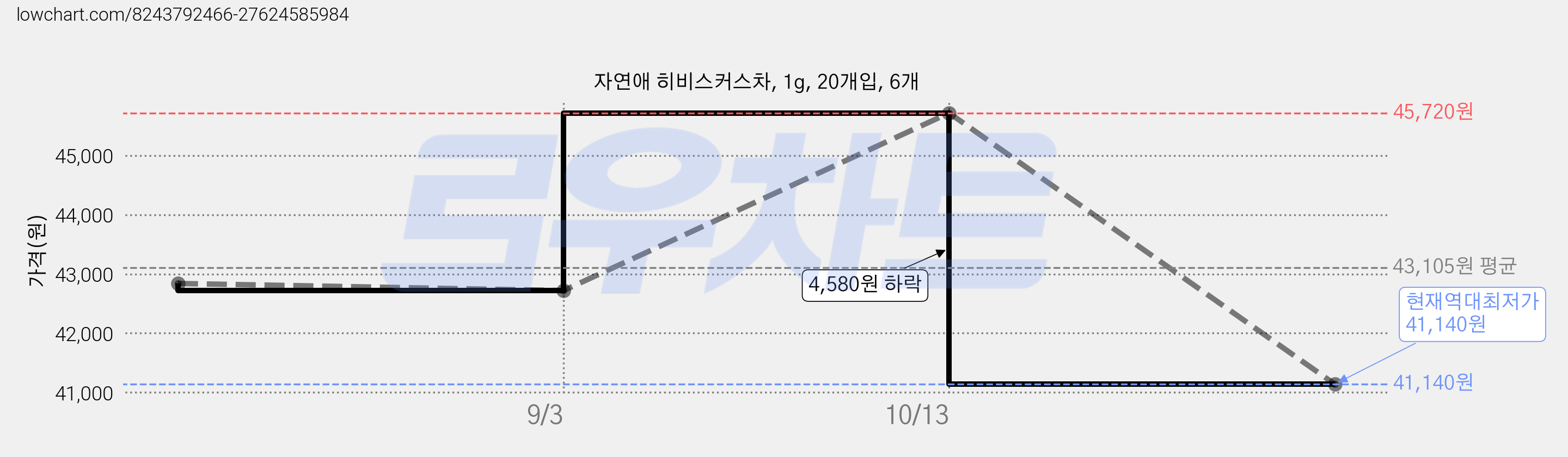 자연애 히비스커스차, 1g, 20개입, 6개 가격 변동 차트, 현재가 41,140원, 역대최저가