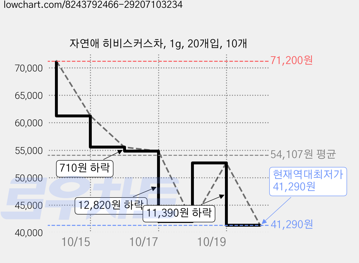 자연애 히비스커스차, 1g, 20개입, 10개 가격 변동 차트, 현재가 41,290원, 역대최저가