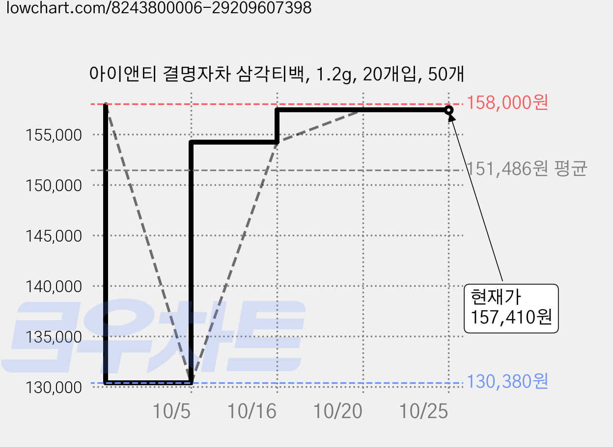 아이앤티 결명자차 삼각티백, 1.2g, 20개입, 50개 가격 변동 차트, 현재가 157,410원, 관측 최저가 130,380원