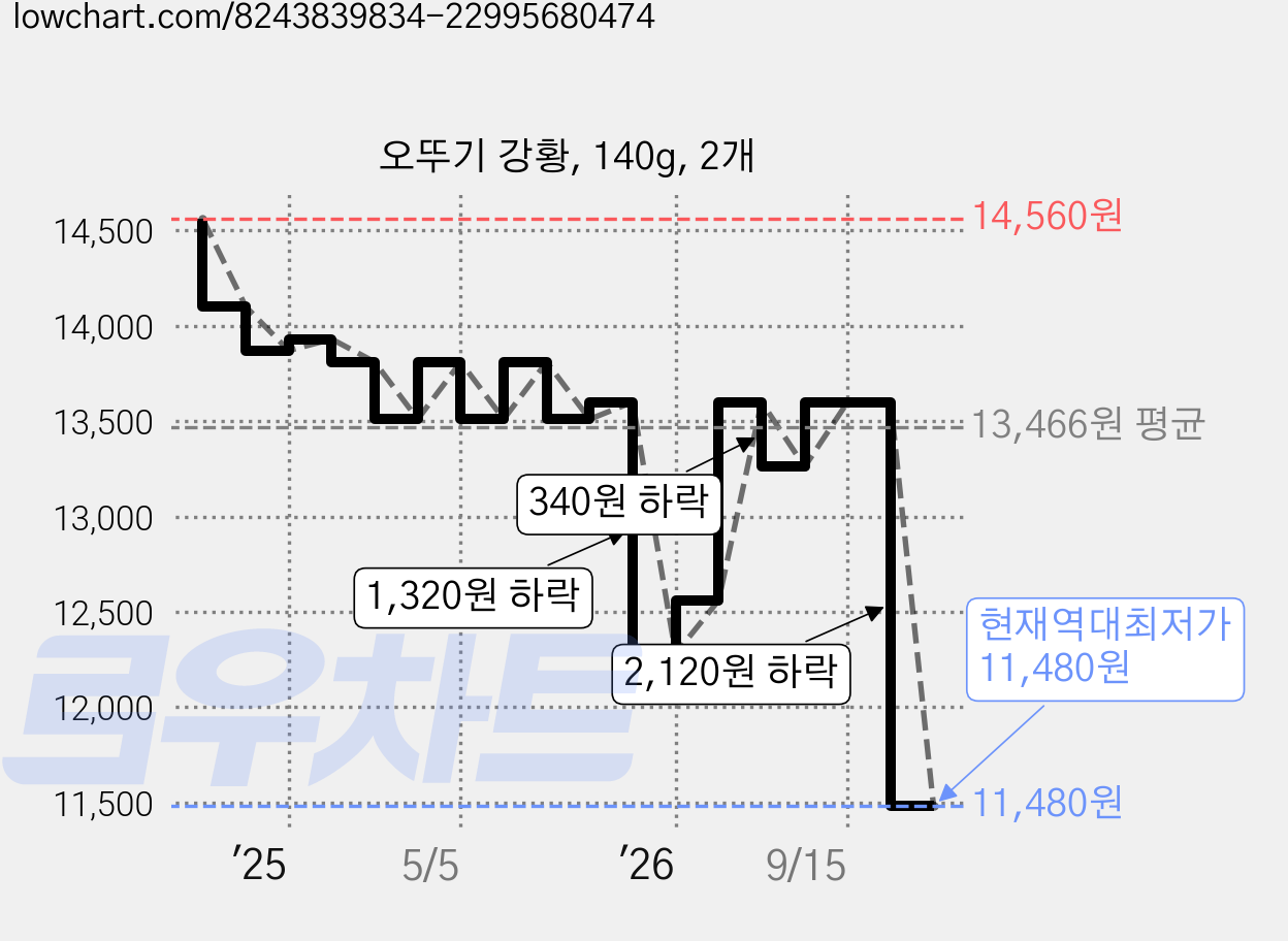 오뚜기 강황, 140g, 2개 가격 변동 차트, 현재가 11,480원, 역대최저가