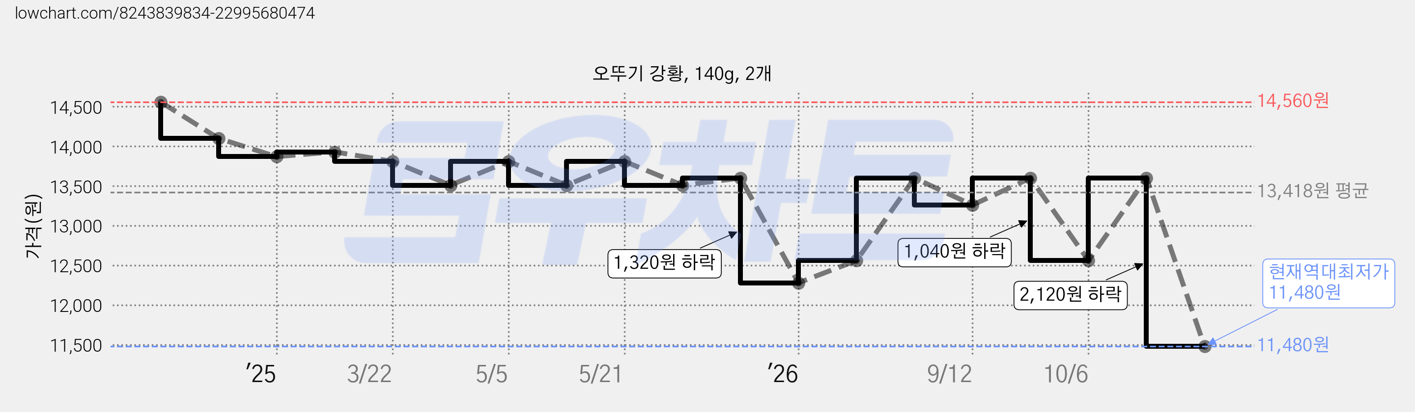 오뚜기 강황, 140g, 2개 가격 변동 차트, 현재가 11,480원, 역대최저가