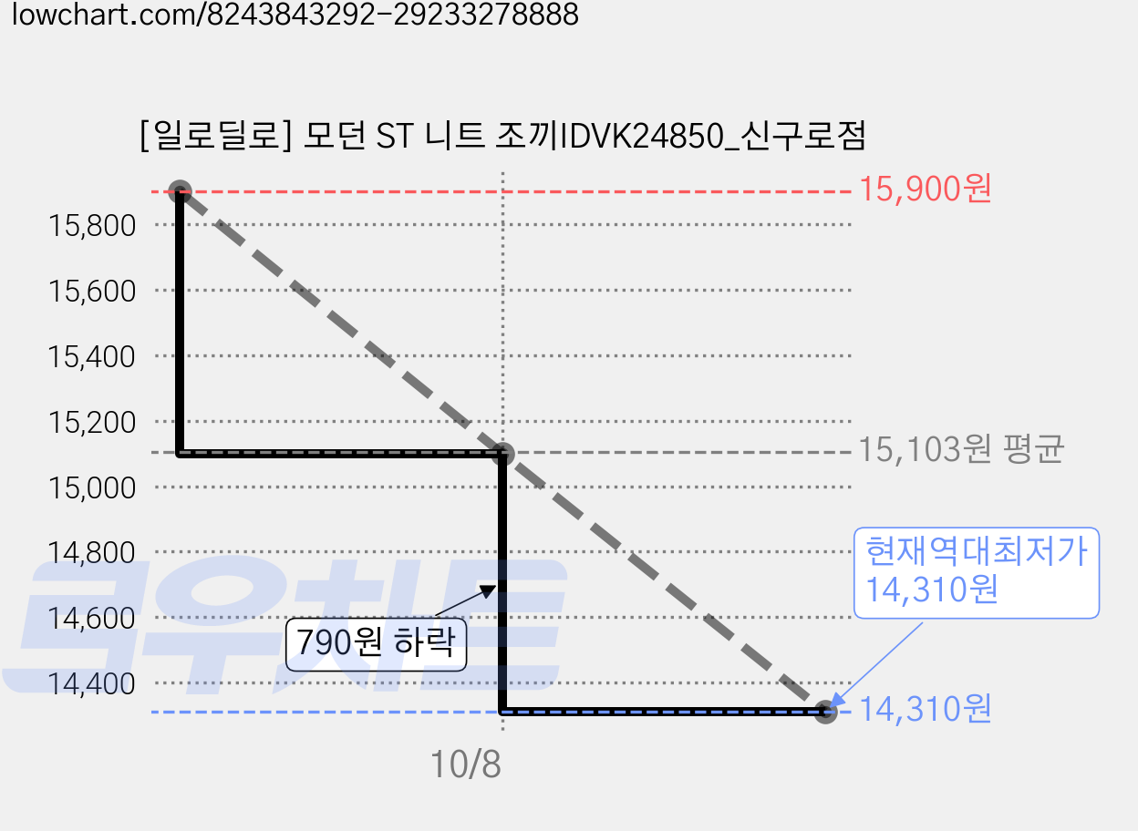 [일로딜로] 모던 ST 니트 조끼IDVK24850_신구로점 가격 변동 차트, 현재가 14,310원, 역대최저가