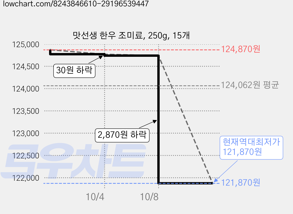 맛선생 한우 조미료, 250g, 15개 가격 변동 차트, 현재가 121,870원, 역대최저가