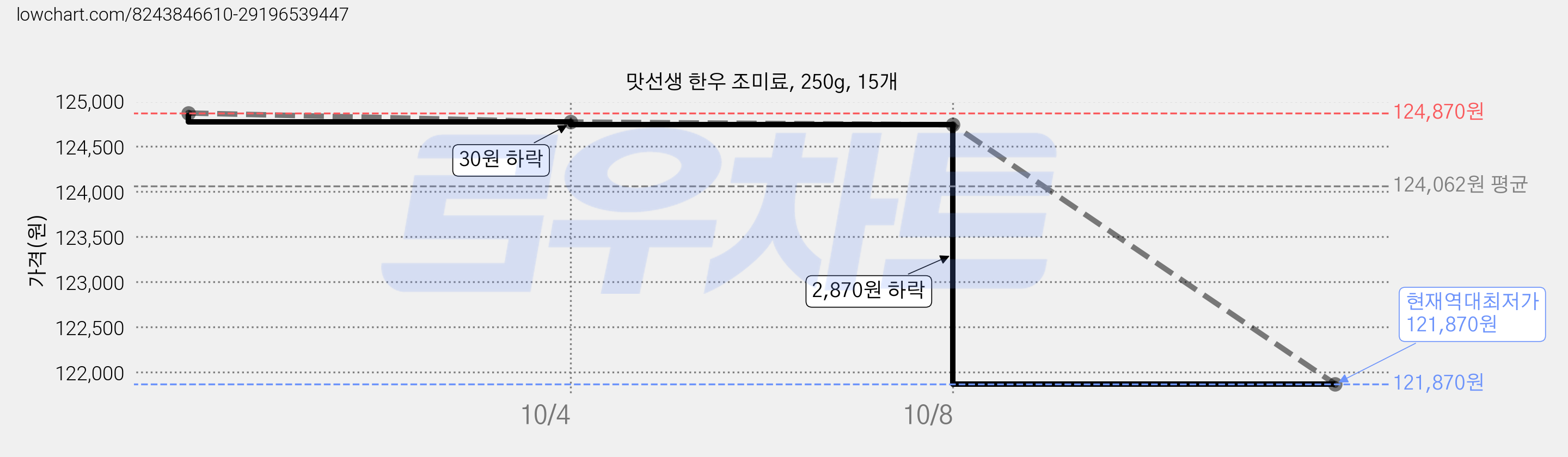 맛선생 한우 조미료, 250g, 15개 가격 변동 차트, 현재가 121,870원, 역대최저가