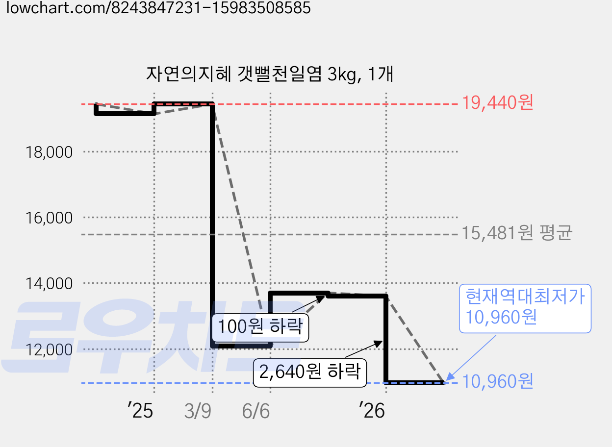 자연의지혜 갯뻘천일염 3kg, 1개 가격 변동 차트, 현재가 10,960원, 역대최저가
