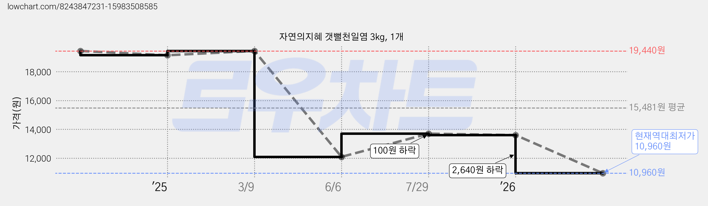 자연의지혜 갯뻘천일염 3kg, 1개 가격 변동 차트, 현재가 10,960원, 역대최저가