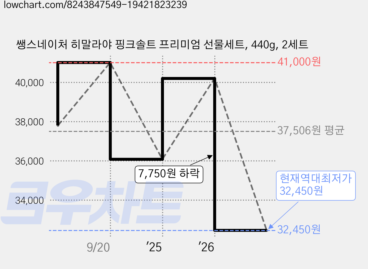 쌩스네이처 히말라야 핑크솔트 프리미엄 선물세트, 440g, 2세트 가격 변동 차트, 현재가 32,450원, 역대최저가
