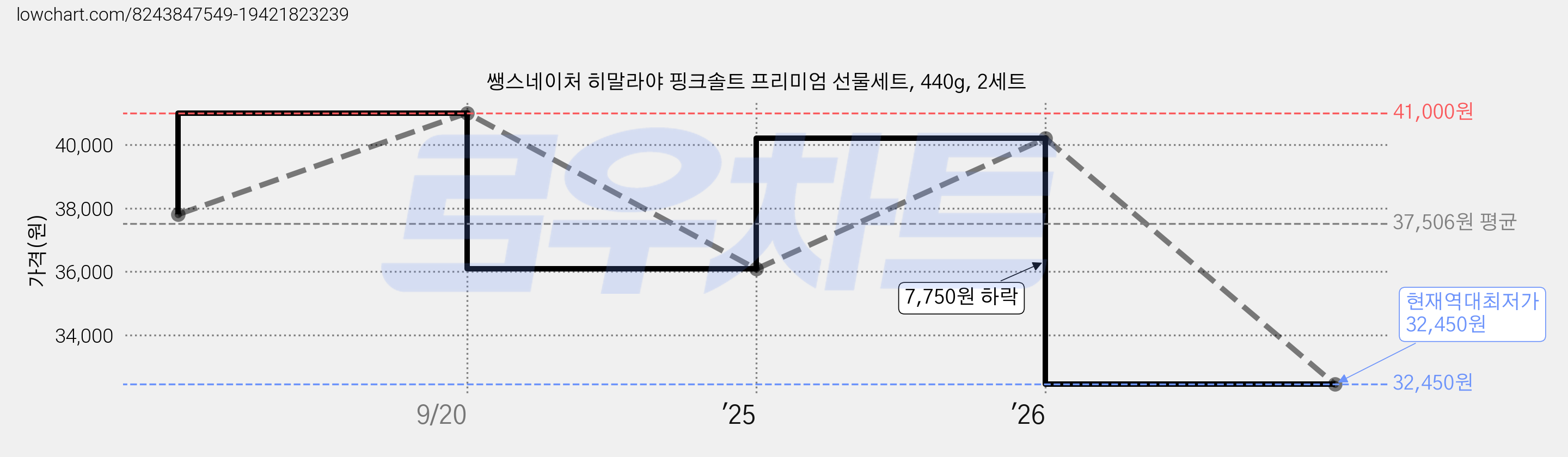 쌩스네이처 히말라야 핑크솔트 프리미엄 선물세트, 440g, 2세트 가격 변동 차트, 현재가 32,450원, 역대최저가