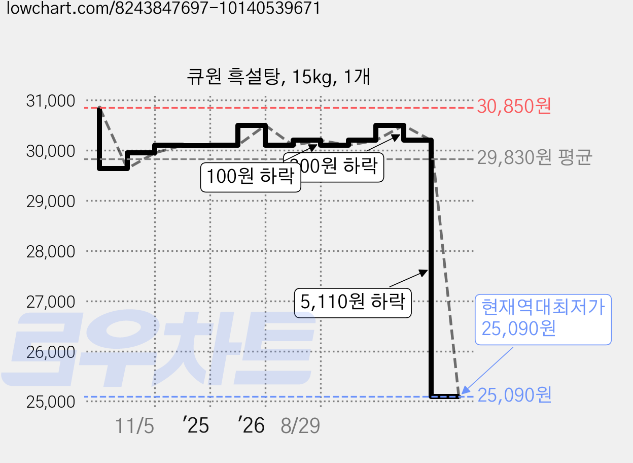 큐원 흑설탕, 15kg, 1개 가격 변동 차트, 현재가 25,090원, 역대최저가