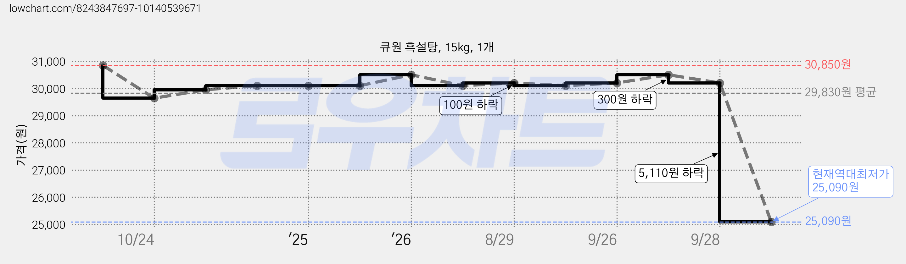 큐원 흑설탕, 15kg, 1개 가격 변동 차트, 현재가 25,090원, 역대최저가
