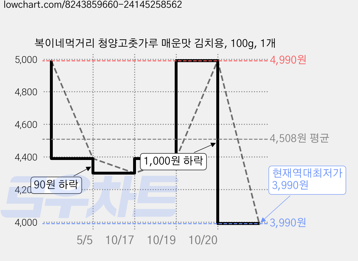 복이네먹거리 청양고춧가루 매운맛 김치용, 100g, 1개 가격 변동 차트, 현재가 3,990원, 역대최저가