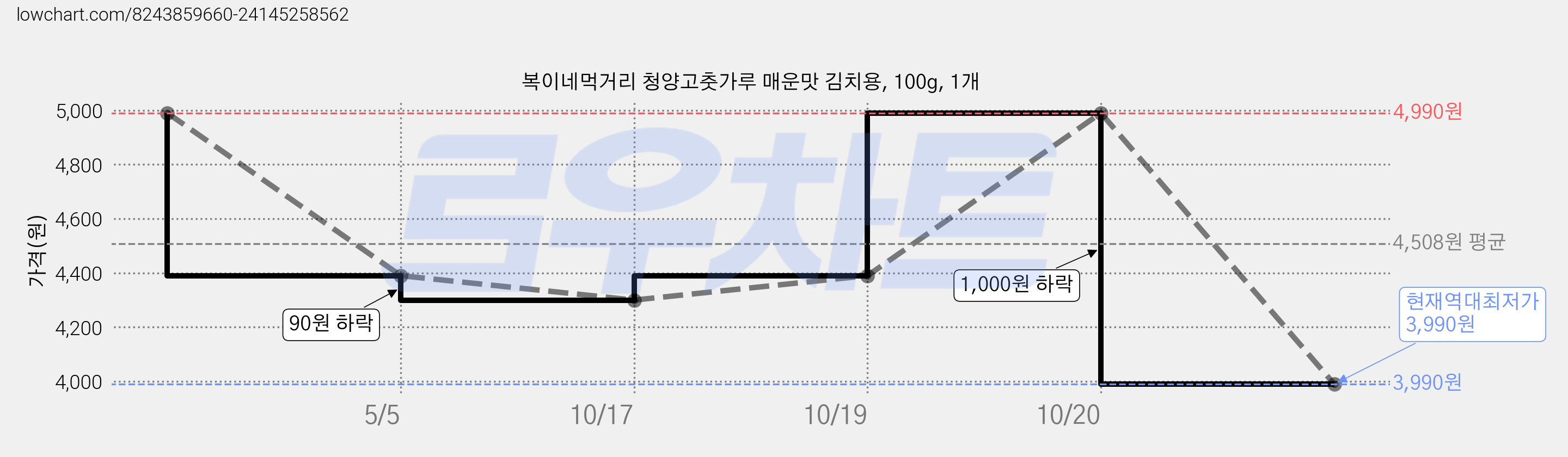 복이네먹거리 청양고춧가루 매운맛 김치용, 100g, 1개 가격 변동 차트, 현재가 3,990원, 역대최저가