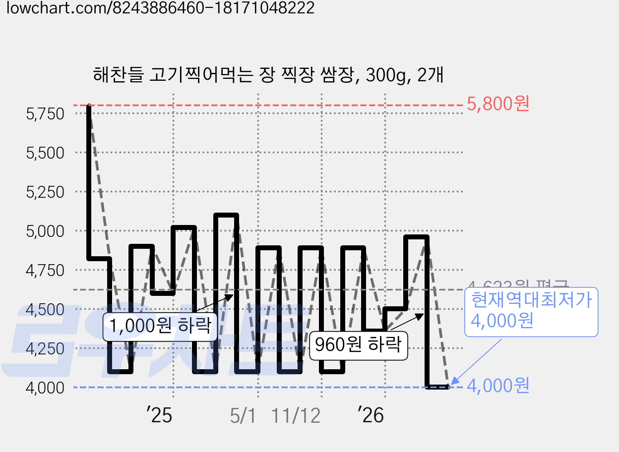 해찬들 고기찍어먹는 장 찍장 쌈장, 300g, 2개 가격 변동 차트, 현재가 4,000원, 역대최저가