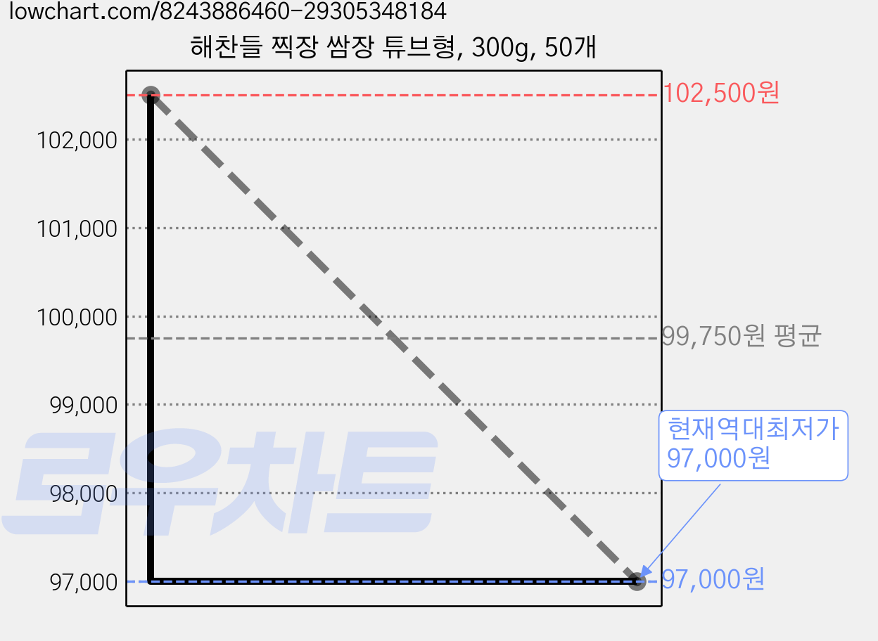 해찬들 찍장 쌈장 튜브형, 300g, 50개 가격 변동 차트, 현재가 97,000원, 역대최저가