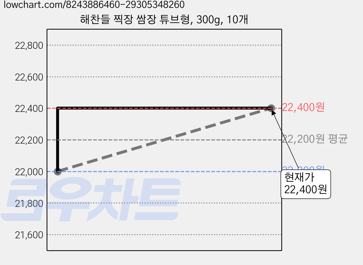 해찬들 찍장 쌈장 튜브형, 300g, 10개 가격 변동 차트, 현재가 22,400원, 관측 최저가 20,160원